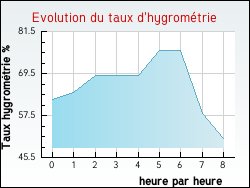 Evolution du taux d'hygrom�trie de la ville Maisons-l�s-Soulaines
