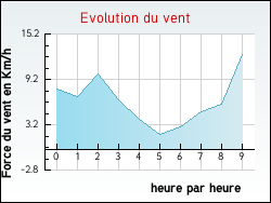 Evolution du vent de la ville Maisons