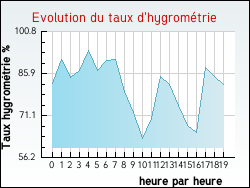 Evolution du taux d'hygrom�trie de la ville Maizi�res-sur-Amance