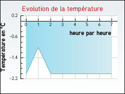 Evolution de la temp�rature de la ville de Maizi�res