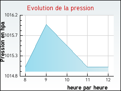 Evolution de la pression de la ville Maizilly