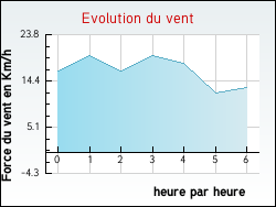 Evolution du vent de la ville Malaincourt-sur-Meuse