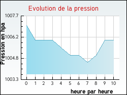 Evolution de la pression de la ville Malaincourt