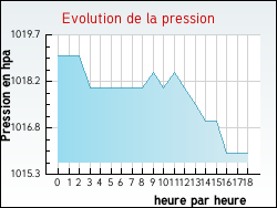 Evolution de la pression de la ville Malakoff