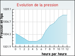 Evolution de la pression de la ville Malause
