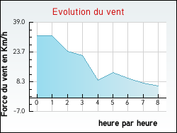 Evolution du vent de la ville Malbosc