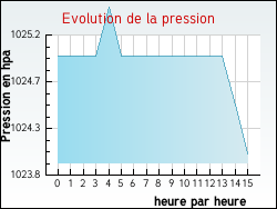 Evolution de la pression de la ville Malesherbes