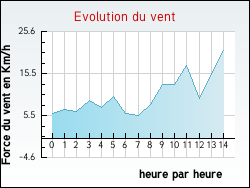 Evolution du vent de la ville Malesherbes