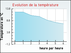 Evolution de la temprature de la ville de Malestroit