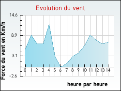 Evolution du vent de la ville Maleville