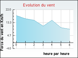 Evolution du vent de la ville Malintrat
