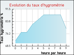 Evolution du taux d'hygrom�trie de la ville Malleloy