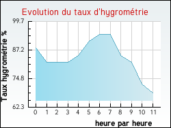 Evolution du taux d'hygromtrie de la ville Malleret-Boussac