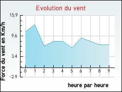 Evolution du vent de la ville Malouy
