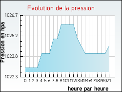 Evolution de la pression de la ville Malpas