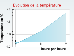 Evolution de la temp�rature de la ville de Maltat