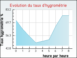 Evolution du taux d'hygromtrie de la ville Malzville