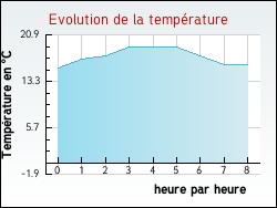 Evolution de la temprature de la ville de Malzville