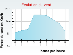 Evolution du vent de la ville Malzville