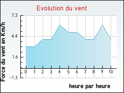 Evolution du vent de la ville Malzville