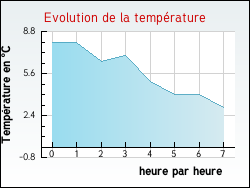 Evolution de la temp�rature de la ville de Mametz