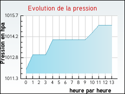 Evolution de la pression de la ville Mamey