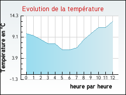 Evolution de la température de la ville de Mamey