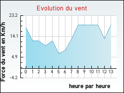 Evolution du vent de la ville Mamey