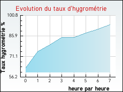 Evolution du taux d'hygrométrie de la ville Mancioux