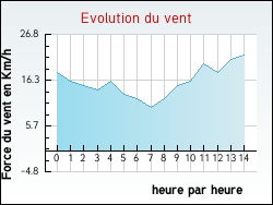 Evolution du vent de la ville Mancy