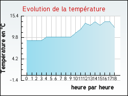 Evolution de la température de la ville de Mandres-les-Roses