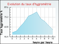 Evolution du taux d'hygrom�trie de la ville Mangonville