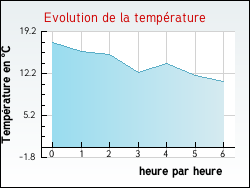 Evolution de la temprature de la ville de Manhac