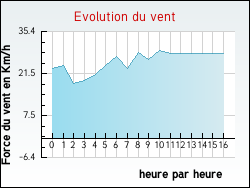 Evolution du vent de la ville Manhac