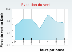 Evolution du vent de la ville Manhac