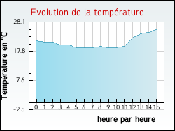 Evolution de la temprature de la ville de Manhou