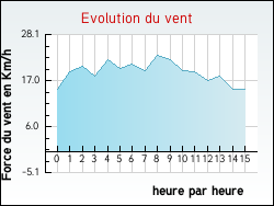 Evolution du vent de la ville Manhou
