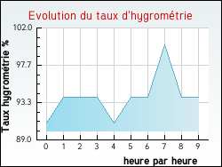 Evolution du taux d'hygromtrie de la ville Manin