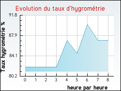 Evolution du taux d'hygromtrie de la ville Manin