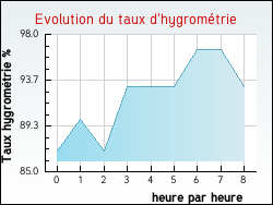 Evolution du taux d'hygrom�trie de la ville Manin