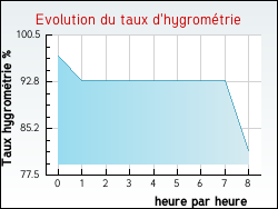 Evolution du taux d'hygrom�trie de la ville Manin