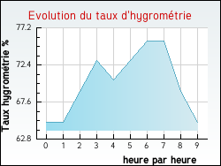 Evolution du taux d'hygrom�trie de la ville Manin
