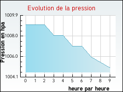 Evolution de la pression de la ville Manin
