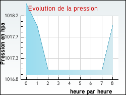 Evolution de la pression de la ville Manin