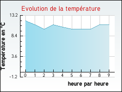 Evolution de la temprature de la ville de Manin