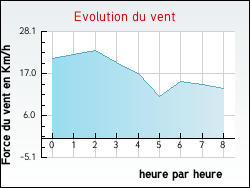 Evolution du vent de la ville Manin