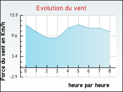 Evolution du vent de la ville Manin