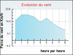Evolution du vent de la ville Manin