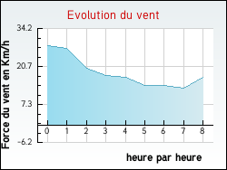 Evolution du vent de la ville Manin