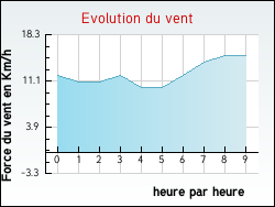 Evolution du vent de la ville Manin